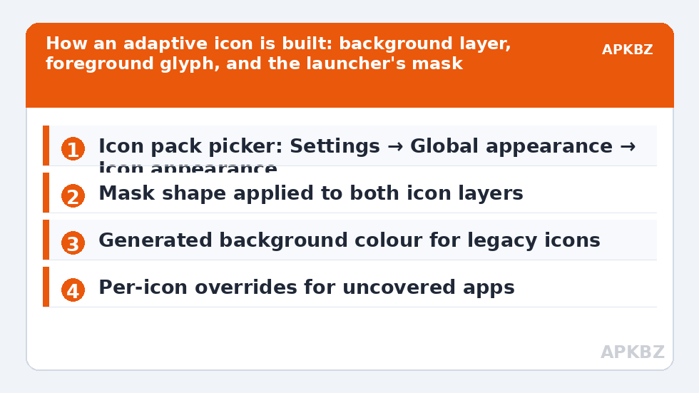 How an adaptive icon is built: background layer, foreground glyph, and the launcher's mask