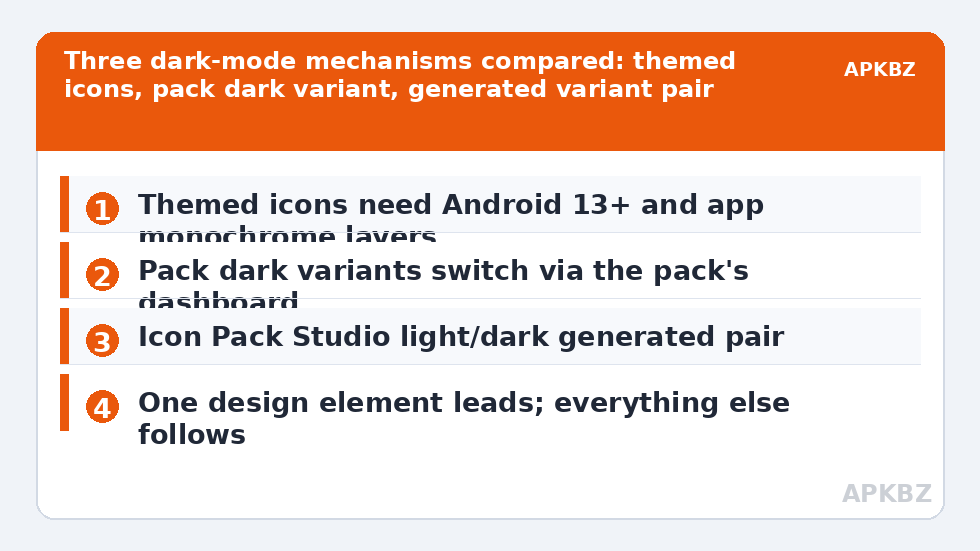 Three dark-mode mechanisms compared: themed icons, pack dark variant, generated variant pair