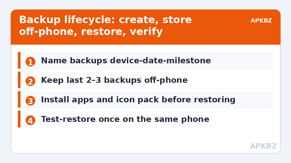 Backup lifecycle: create, store off-phone, restore, verify