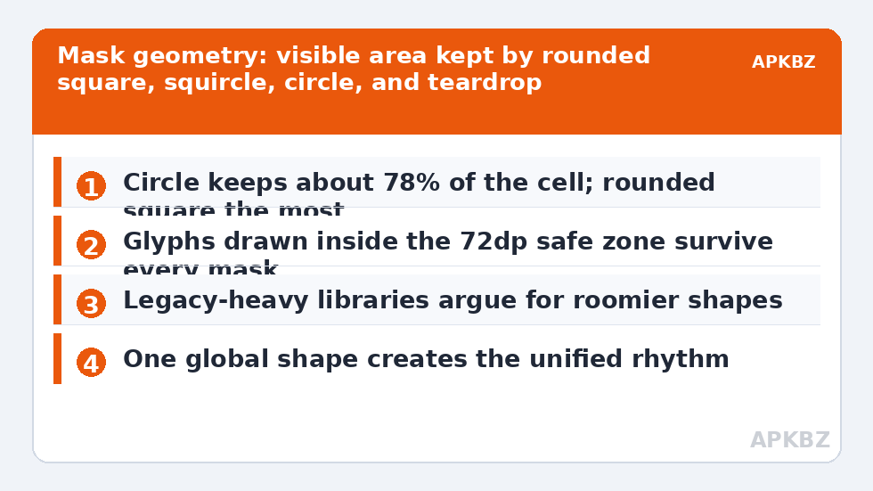 Mask geometry: visible area kept by rounded square, squircle, circle, and teardrop