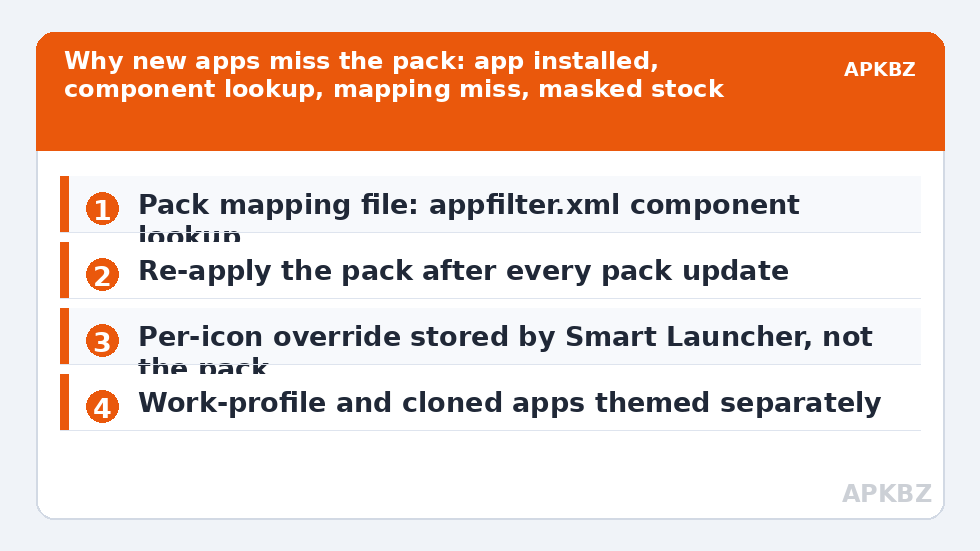 Why new apps miss the pack: app installed, component lookup, mapping miss, masked stock fallback