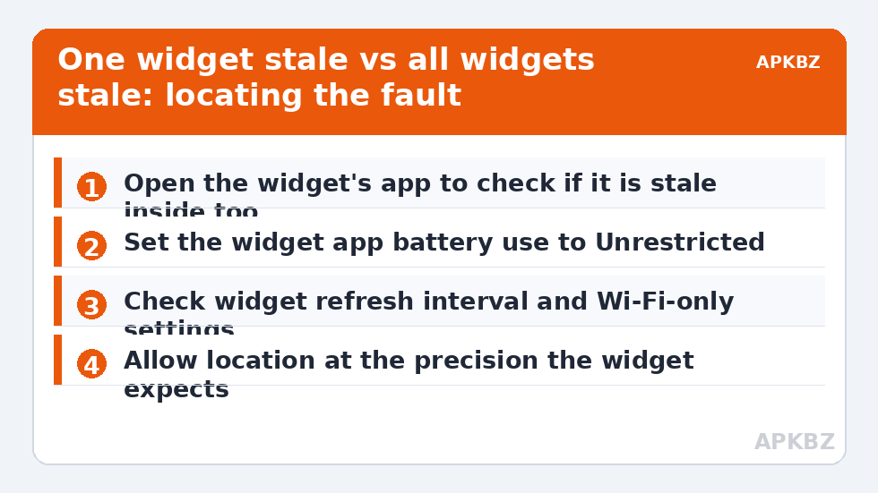 One widget stale vs all widgets stale: locating the fault