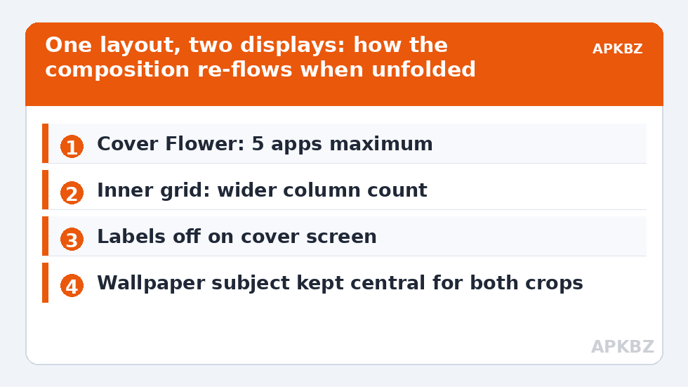 One layout, two displays: how the composition re-flows when unfolded