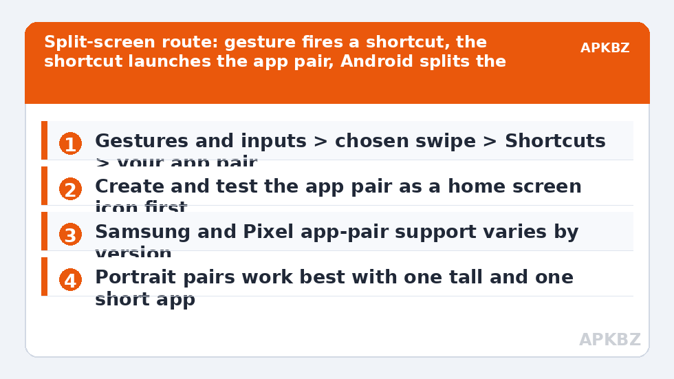 Split-screen route: gesture fires a shortcut, the shortcut launches the app pair, Android splits the screen