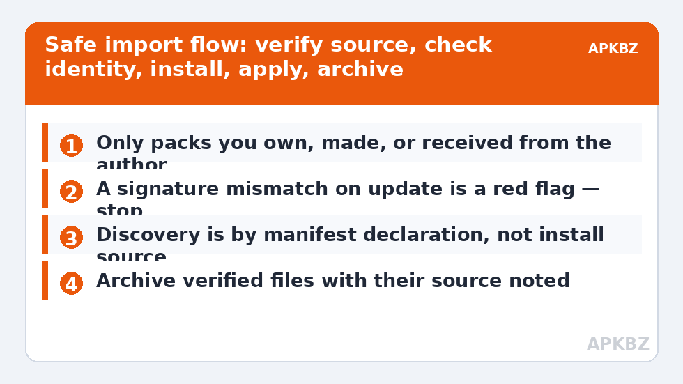 Safe import flow: verify source, check identity, install, apply, archive