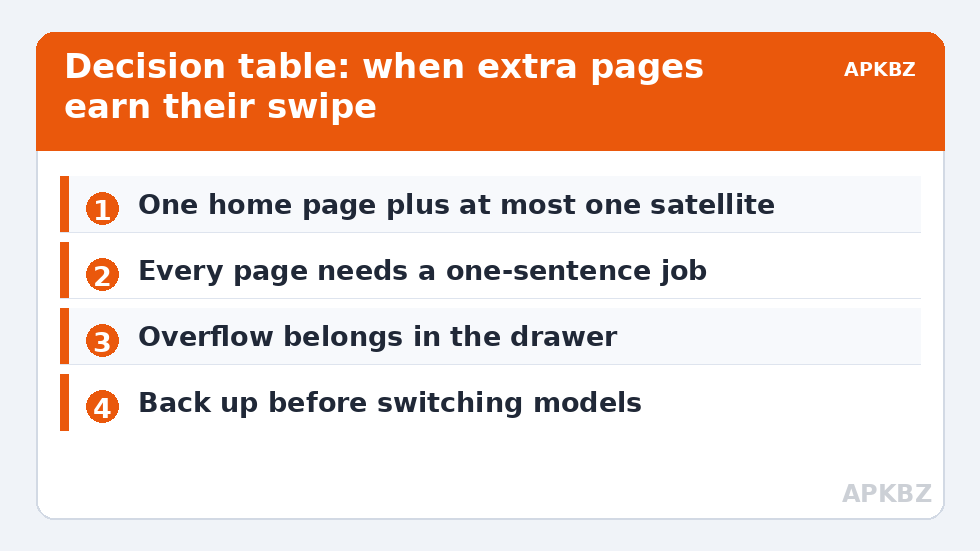 Decision table: when extra pages earn their swipe
