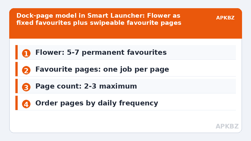 Dock-page model in Smart Launcher: Flower as fixed favourites plus swipeable favourite pages