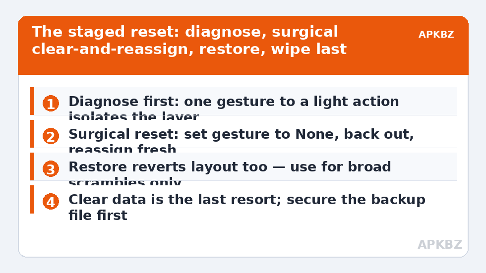 The staged reset: diagnose, surgical clear-and-reassign, restore, wipe last