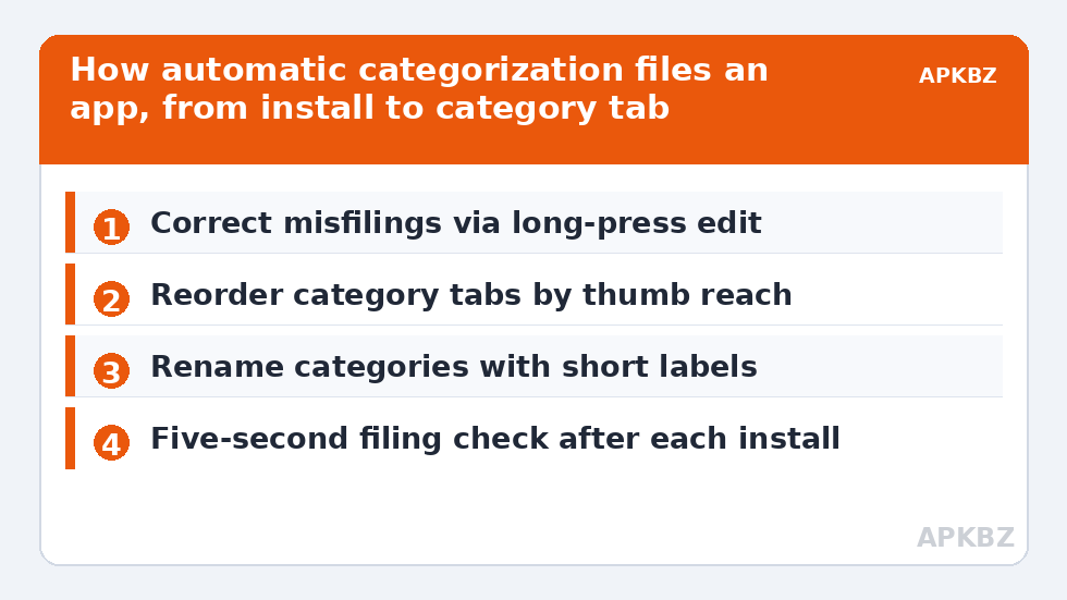How automatic categorization files an app, from install to category tab