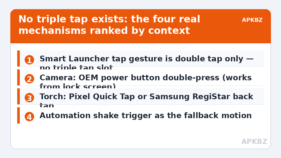 No triple tap exists: the four real mechanisms ranked by context